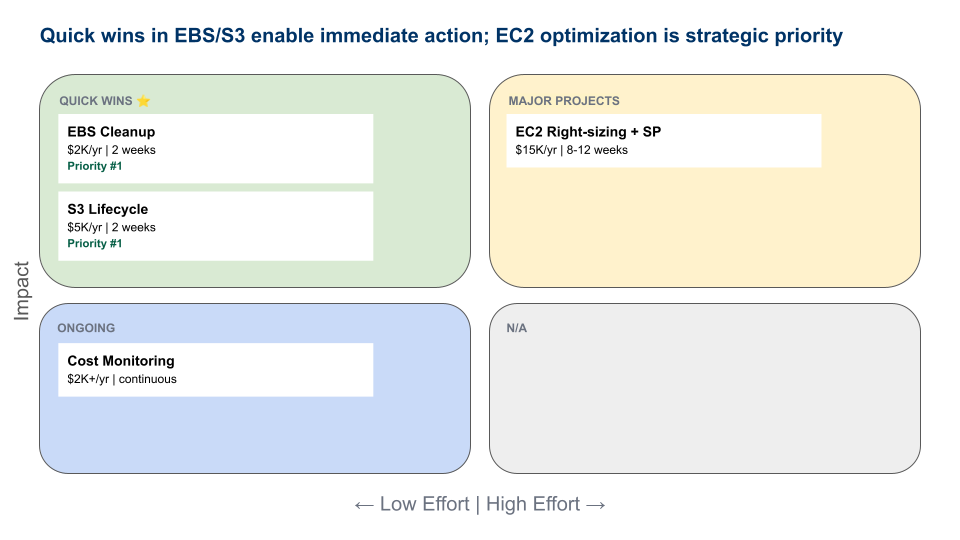 AWS Cost Optimization Case